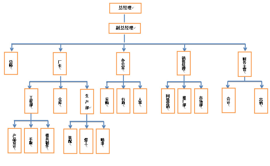 企业组织结构